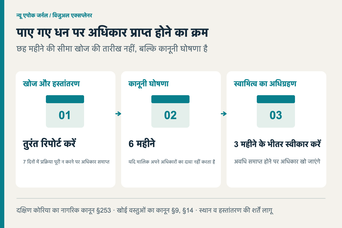 मिली हुई राशि, अधिकार उत्पन्न होने का क्रम। खोज-सौंपना — शीघ्रता से शिकायत करें — 7 दिनों के भीतर प्रक्रिया न अपनाने पर अधिकार हानि; कानूनी सार्वजनिक सूचना — 6 महीने — यदि स्वामी अधिकार का दावा नहीं करता है; स्वामित्व प्राप्त करना — 3 महीने के भीतर प्राप्त करें — अंतिम तिथि पार होने पर अधिकार हानि