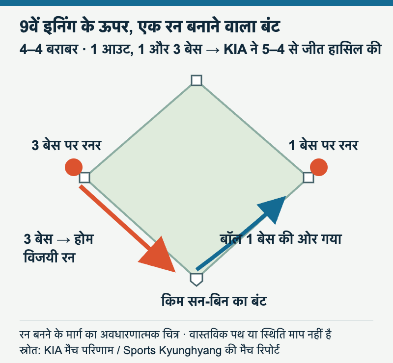 नौवें इनिंग शुरुआत में 4-4, एक आउट के साथ पहले और तीसरे बेस पर गेंद पहली ओर जाती है और तीसरे बेस के दौड़ने वाला खिलाड़ी घर की ओर आता है, अवधारणात्मक आरेख