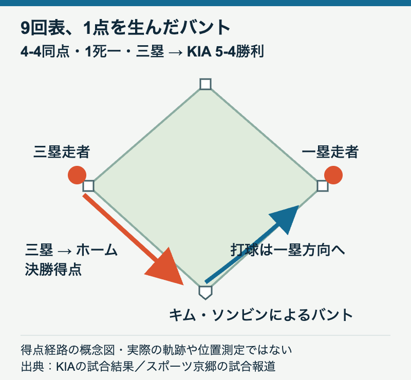 9回表4対4、1死一・三塁で打球が一塁方向へ向かい三塁走者がホームインする概念図