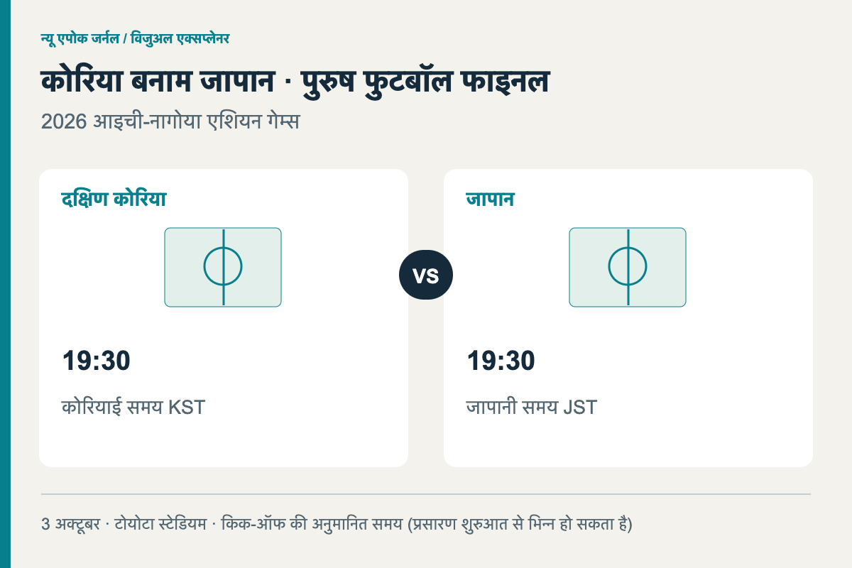 कोरिया बनाम जापान · पुरुष फुटबॉल फाइनल। दक्षिण कोरिया — 19:30 — कोरियाई समय KST; जापान — 19:30 — जापानी समय JST