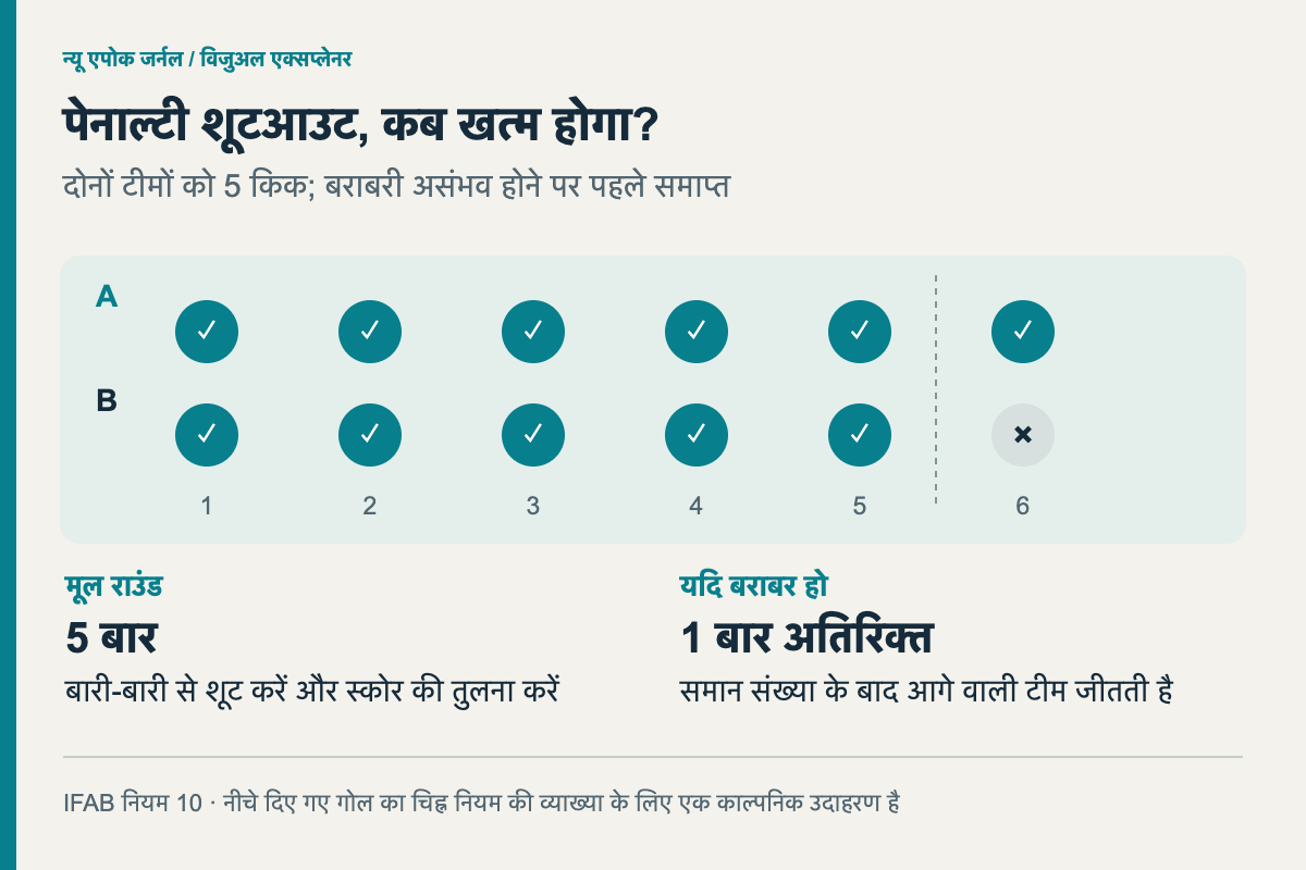 पेनल्टी शूटआउट, यह कब समाप्त होता है? मूल राउंड — 5 बार बारी-बारी से शूट करके स्कोर की तुलना; यदि बराबर हो तो — 1 अतिरिक्त बार शूट करने के बाद समान संख्या में शूट करने पर आगे वाली टीम जीतती है।