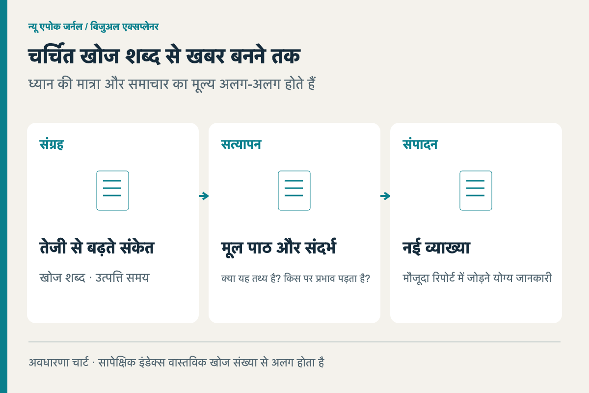 तेजी से बढ़ती खोज शब्दों का लेख बनने तक: एकत्रीकरण — तेजी से बढ़ता संकेत — खोज शब्द/उत्पत्ति का समय; सत्यापन — मूल पाठ और संदर्भ — क्या यह तथ्य है? किस पर प्रभाव?; संपादन — नई व्याख्या — मौजूदा रिपोर्टिंग में जोड़ने के लिए मूल्य
