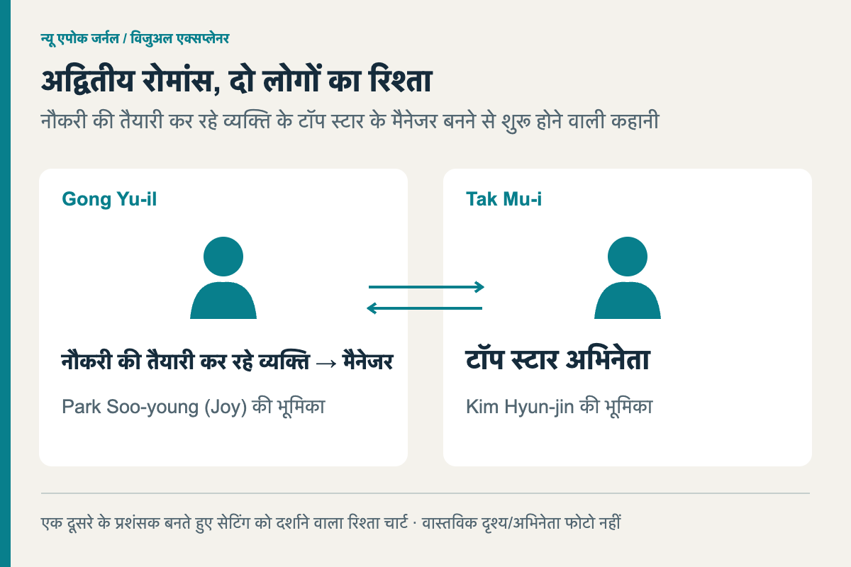 अद्वितीय रोमांस, दो लोगों का रिश्ता। Gong Yu-il — नौकरी की तैयारी कर रहे छात्र → मैनेजर — Park Soo-young (Joy) की भूमिका; Tak Mu-i — शीर्ष स्टार अभिनेता — Kim Hyun-jin की भूमिका