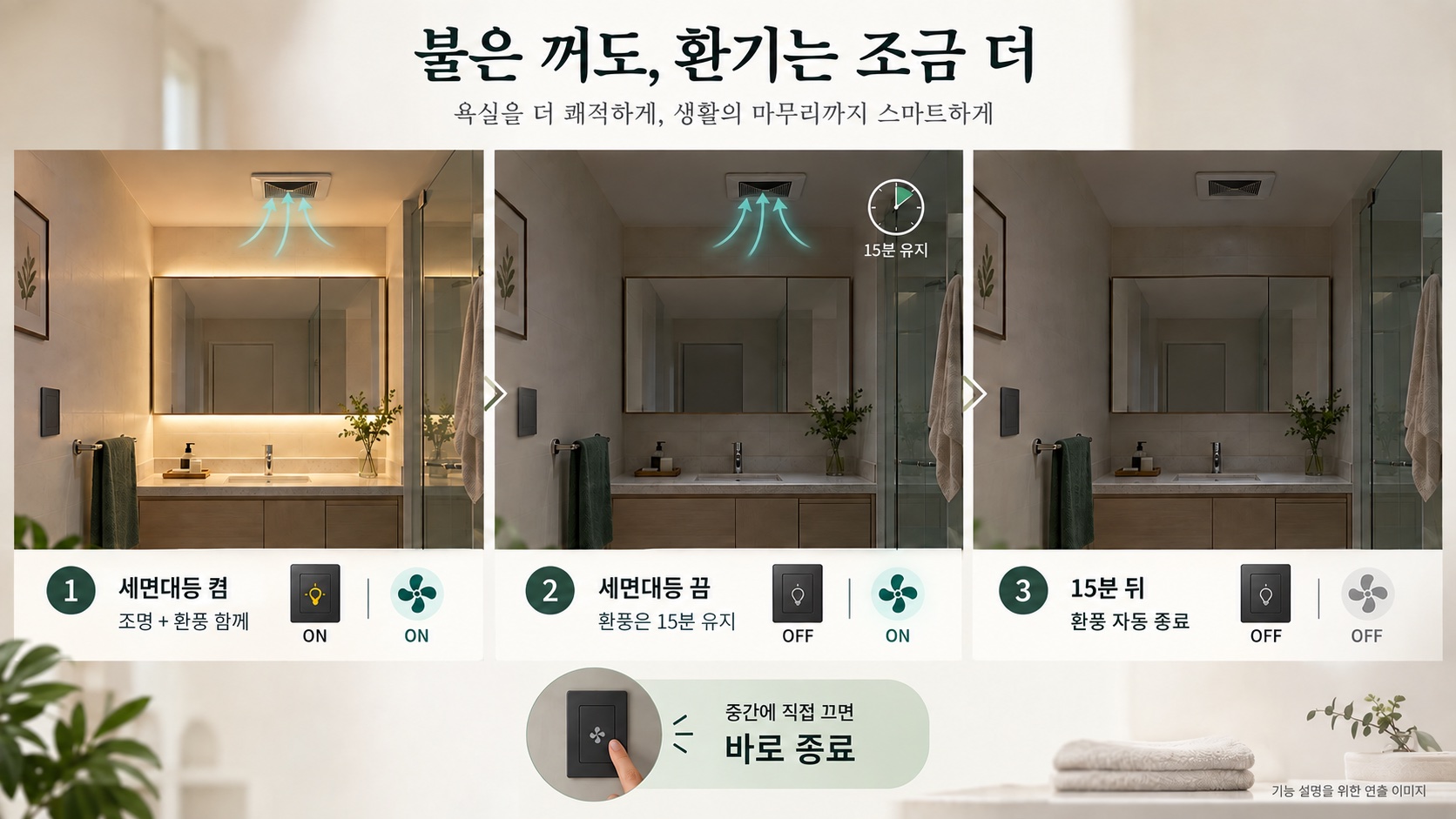 세면대등과 환풍기 동시 작동, 조명 종료 후 15분 환풍, 자동 종료와 수동 중단 과정